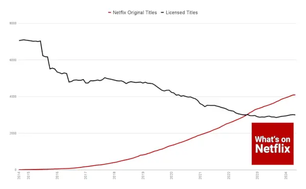 Netflix licensierade titlar vs Netflix originaltitlar oss