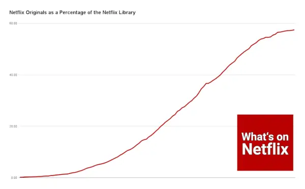 Netflix-originaler som en prosentandel av Netflix-biblioteket