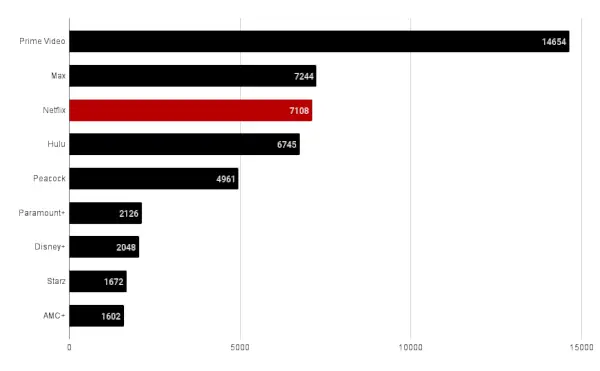 Netflix versus streaming rivalen bibliotheekgroottes