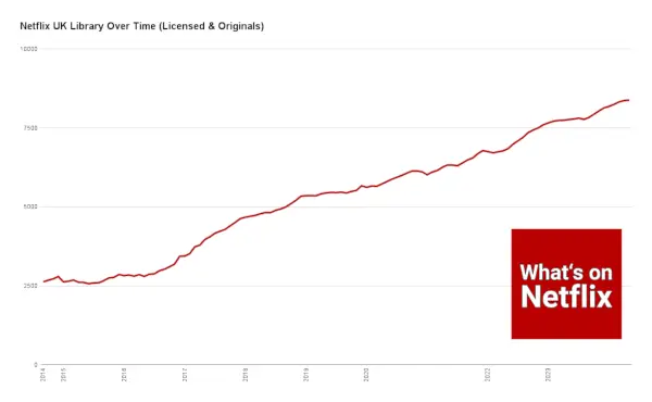 Netflix Uk Library Over Time (licensierad och original)