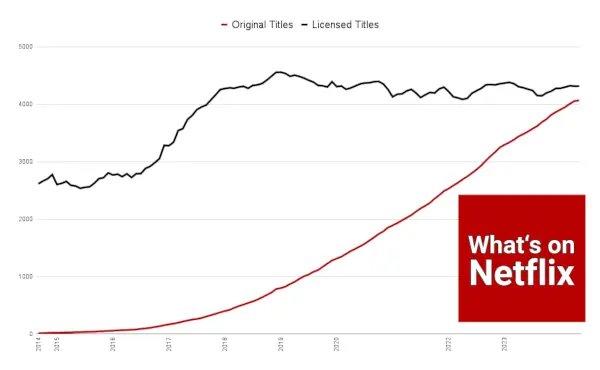 Netflix Originals vs lisensierte titler på Netflix Uk