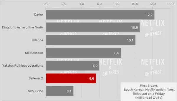 ビリーバー 2 Netflix 映画の視聴者数