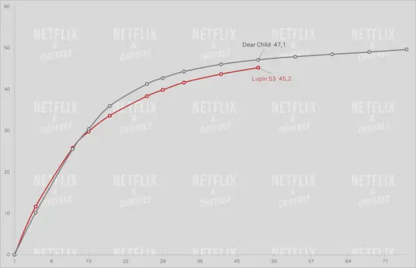 Lupin a milé dieťa Cve Sledovanosť