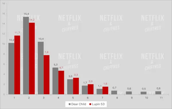 Dear Child versus Lupin Daily Cve Viewers