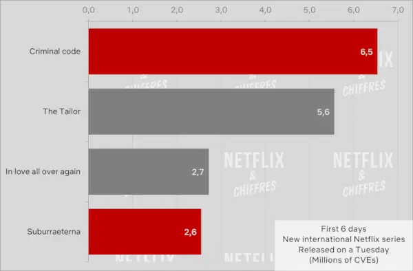 刑法 VS 他の Netflix オリジナル シリーズ