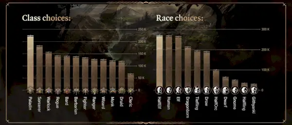 Selecciones de clase y carrera principales para el lanzamiento de la primera semana de Baldur