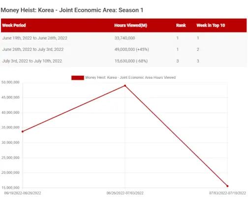 Money Heist Korea 3. évad Netflix Data