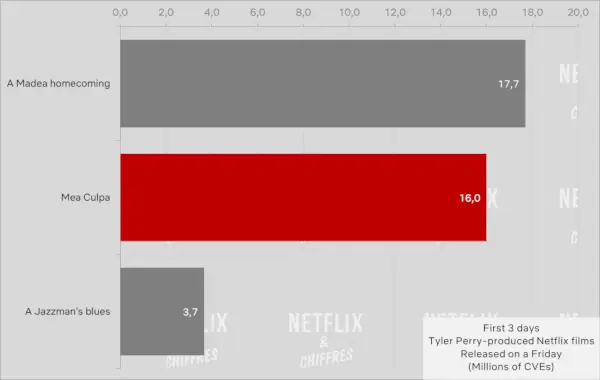 Mea Culpa proti drugim izvirnim filmom Netflix