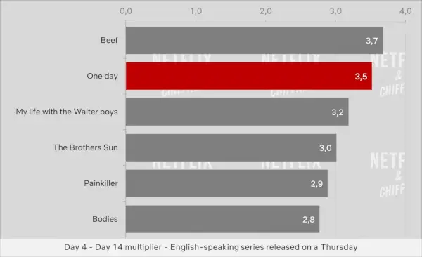 Um dia contra outras séries limitadas originais da Netflix