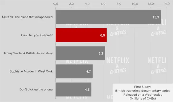 Czy mogę zdradzić ci tajemnicę dotyczącą oglądalności w serwisie Netflix?