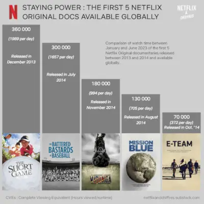 Netflix saderināšanās ziņojums Pirmās Netflix oriģinālās dokumentālās filmas