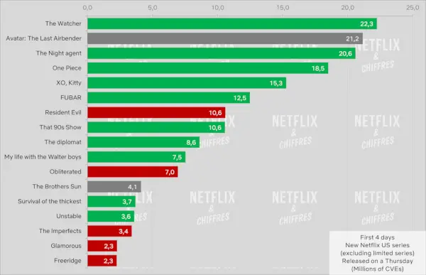 Report Top 10 di Netflix: Avatar: The Last Airbender, Formula 1: Drive to Survive, Mea Culpa