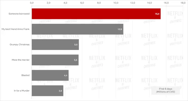 Qualcuno ha preso in prestito il grafico del debutto