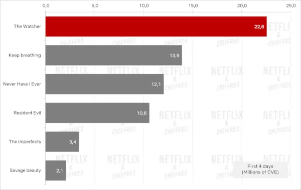 Netflix topp 10-rapport: 'The Watcher', 'Someone Borrowed' och 'The Curse of Bridge Hollow'