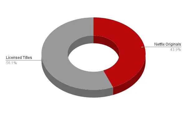 Netflix-originaler som prosentandel av biblioteket