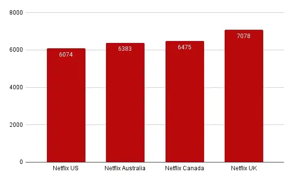 Bibliotecas Netflix comparadas no Reino Unido e nos Ca Au