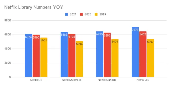 Numerele bibliotecii Netflix Yoy