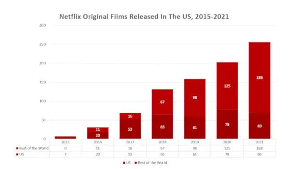 Gráfico de originales de Netflix lanzados en 2021