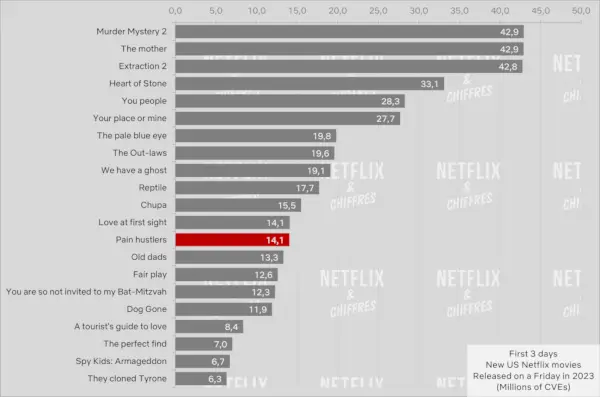 Pain Hustlers prvé 3 dni vs iné filmy Netflix