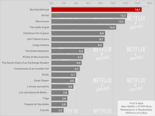 Burning Betrayal Netflix Cve Gledanost Teden 1