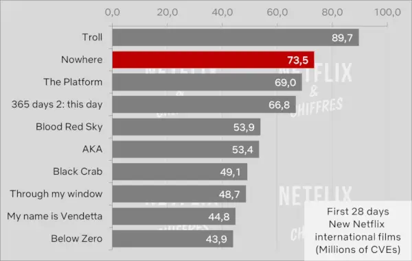 Ніде проти інших оригінальних міжнародних фільмів Netflix