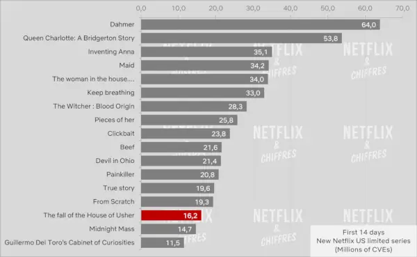 Pád domu Usherov Netflix Cve Sledovanosť