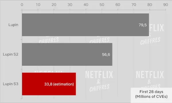 Audiencia de Lupin S3, S2 y S1