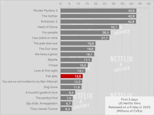 Godīgas spēles Netflix skatītāju skaits pirmajās 3 dienās salīdzinājumā ar citām Netflix filmām