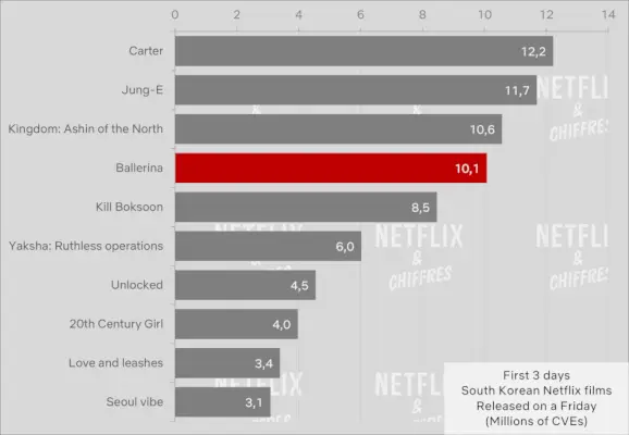 Audiencia de Ballerina Netflix frente a otras películas de acción coreanas