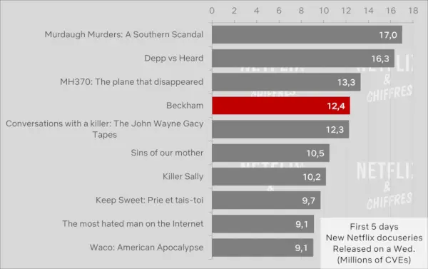 Gledanost Beckhama protiv ostalih Netflixovih dokumentarnih serija