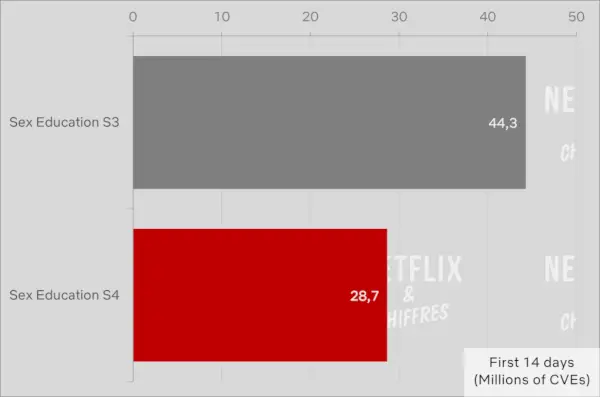 Seksualundervisning sesong 4 vs sesong 3 Seertall Netflix