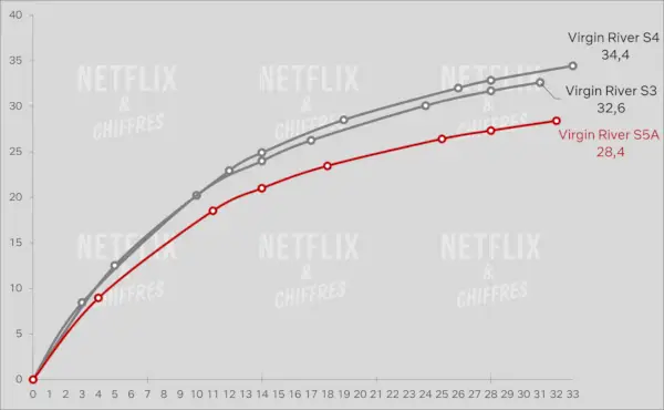 Virgin River Temporada 5a Vs. Otras temporadas Audiencia primeros 28 días