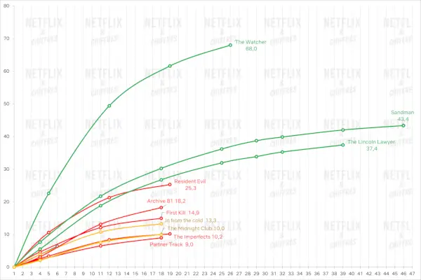 Netflix Top 10 Report: Pain Hustlers, Burning Betrayal, Life on our Planet, Sister Death