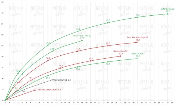 Warrior Nun Cve Viewership