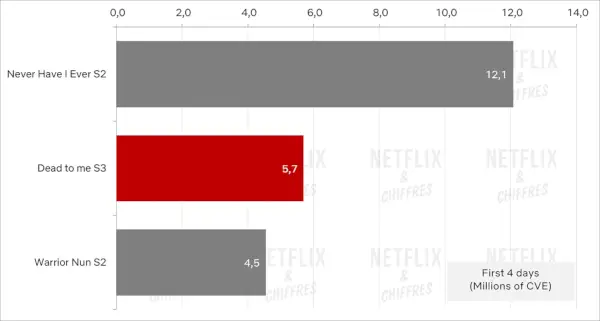 Dead To Me Säsong 3 Viewership Cve