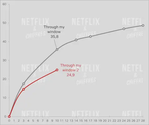 Caur manu logu 1 pret 2 Netflix Cve skatītāju skaits