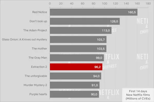 추출 2 처음 14일 Netflix Cve 시청률