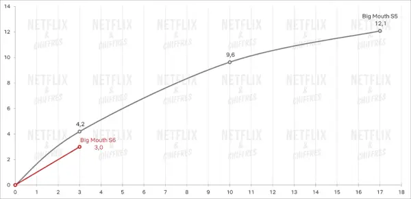 Big Mouth sesong 5 vs sesong 6 seertall