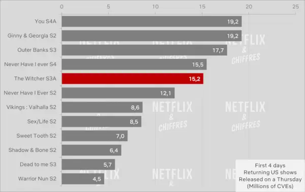 Comparaison de l'audience de The Witcher Saison 3 Volume 1 Cve