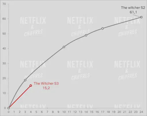 The Witcher Season 3 versus Season 2 Cve Sledovanost