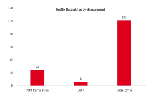 Billede 6 Netflix Datecdotes efter type