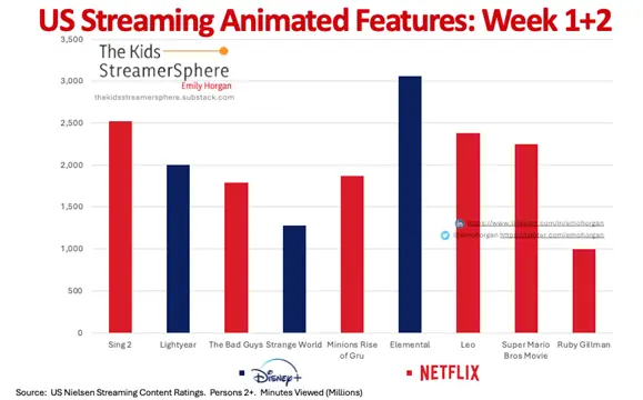 Us Streaming Animált Funkciók 2024 I. negyedéves Netflix teljesítménye