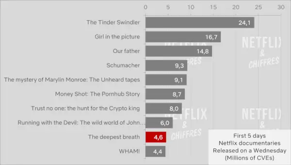 Syvimmän hengenvetoon ensimmäisen viikon katsojamäärä Netflix