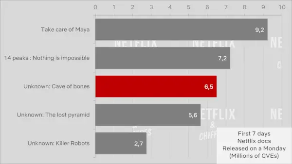 Unbekannte Netflix-Zuschauerzahl von Cave Of Bones