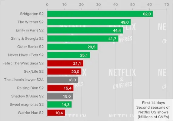 Sezona debitē 2023. gadā Netflix skatītāju skaits