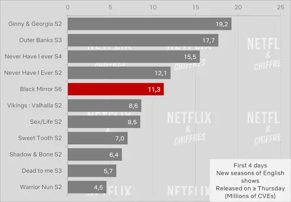 Black Mirror الموسم السادس نسبة المشاهدة في الأيام الأربعة الأولى.webp