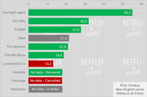 Grafici rinnovati Netflix Cve Viewership.webp