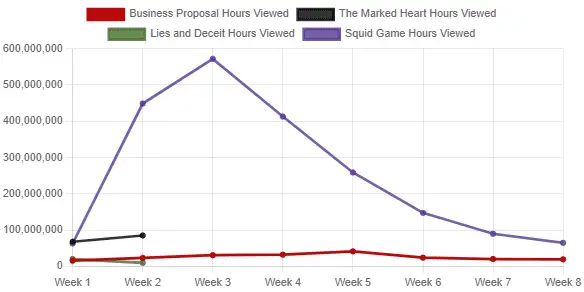 Die Zuschauerzahlen von The Marked Heart wurden im Netflix-Squid-Spiel verglichen