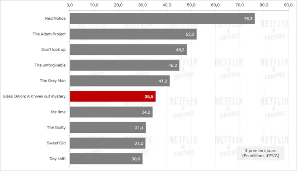 Knives Out 2 Vs Other Netflix Original Movie Lanseringar