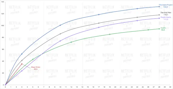 Glass Onion vs autres films originaux Netflix en 2022